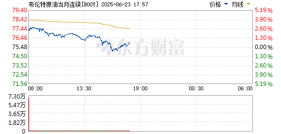 美油、布油纷纷走低 抹去早盘涨幅