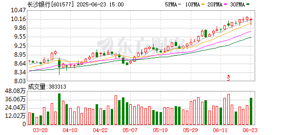 长沙银行股价创新高后 第四大股东宣布减持