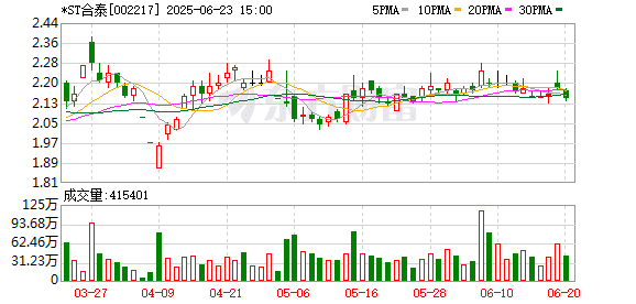 重整后净资产回正 *ST合泰成功摘帽 证券简称变更为「合力泰」