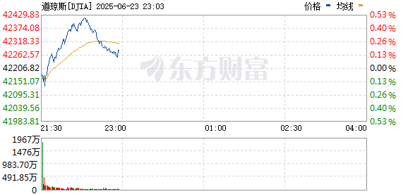 美股三大指数集体上涨 特斯拉大涨超9%