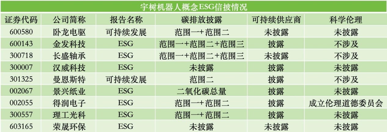 ESG信披观察丨宇树机器人概念股：逾三成企业发布ESG相关报告，可持续发展认知待提升