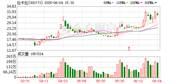 稳定币成救命稻草?拉卡拉股价大涨46% 背后的「虚假繁荣」