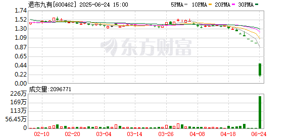 退市九有进入退市整理期 股价一度重挫逾83%
