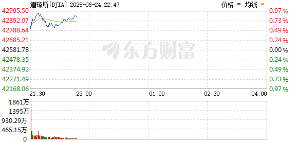 美股三大指数集体上涨 国际油价、金价大跌