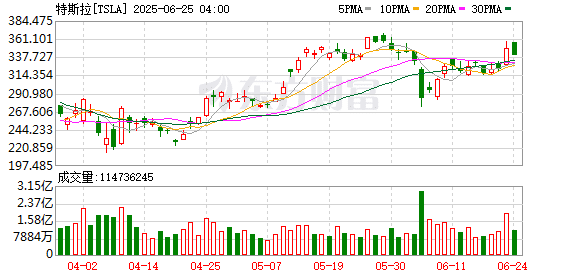 仅上线一天 美监管介入调查特斯拉无人驾驶出租车