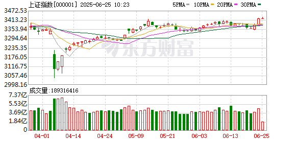 3400点再次拿下!沪指已剑指年内新高 近半个股同期跑赢 这些板块走在前列
