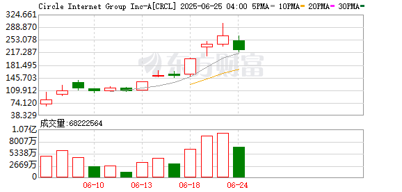 稳定币巨头跌逾15% 市值跌破500亿美元！鲍威尔最新发声