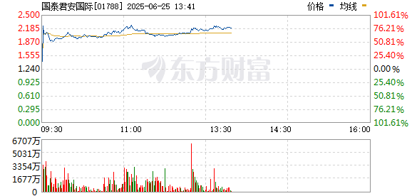 盘中暴涨超100%！牛市旗手迎来重磅利好！
