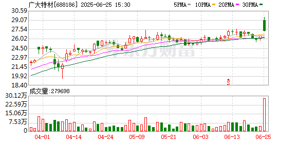 广大特材大幅预增 上半年业绩预喜股名单抢先看