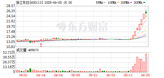 6天5板！浙江东日紧急辟谣 不涉及脑机接口业务！