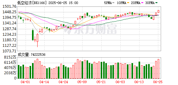 御风未来谢陵：低空经济发展从火热回归理性 低空载人出行仍需等待三五年