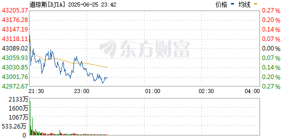 纳斯达克100指数盘中刷新历史新高