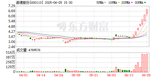 诺德股份七连板 固态电池产业化曙光已至？