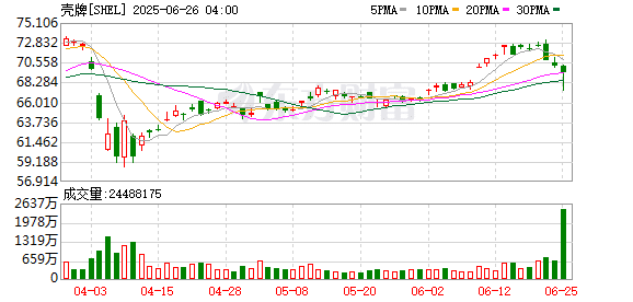 石油巨头在谈800亿美元超级并购？壳牌闪电否认