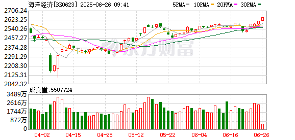 【风口研报】海洋经济再迎政策利好 深海科技赋能产业升级