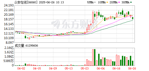 股价因「稳定币」概念大涨 众安在线重要股东减持套现超9亿港元