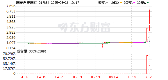 稳定币交易业务获批！国泰君安国际单日大涨近200% 券商估值逻辑将重构？