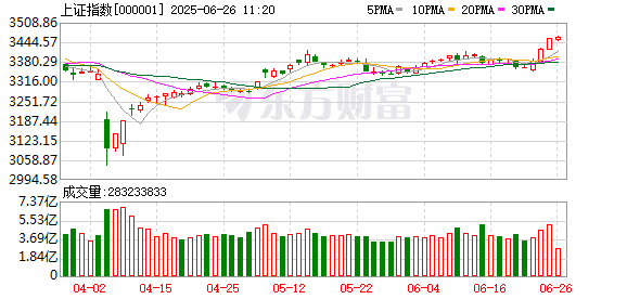 午后全线爆发！券商板块大幅走高 军工板块强势