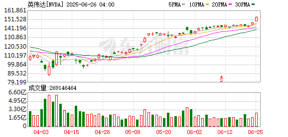 英伟达重夺全球「市值之王」桂冠 华尔街投行：AI「黄金浪潮」将至！