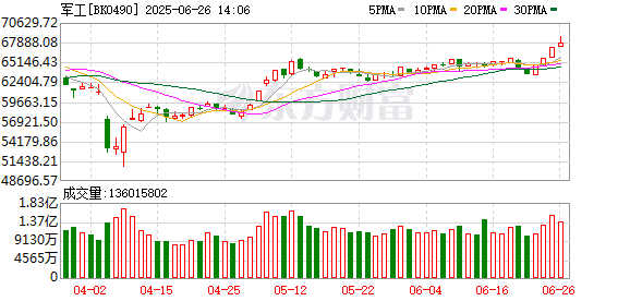 深圳突发重磅！军工板块集体飙升！「辐射效应」也在酝酿？