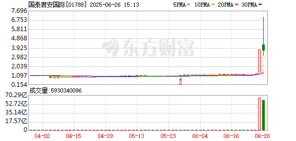 罕见！两分钟涨近90%→8分钟暴跌55%