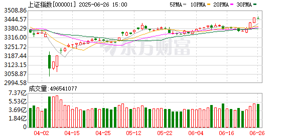 权重股发力 上证指数创今年以来新高 A股总市值刷新历史纪录
