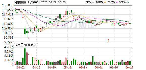 阿里最新业绩出炉！云+AI成为阿里一年来新增长引擎
