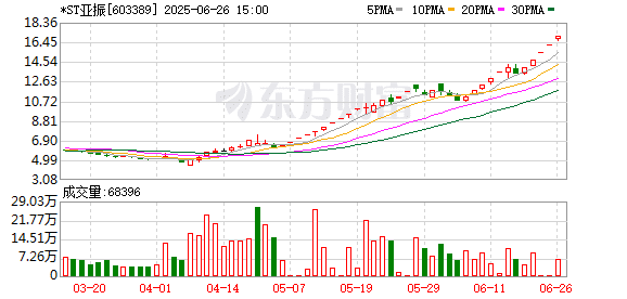 *ST亚振：公司股票短期涨幅较大 6月27日起停牌核查