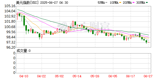 美元指数跌破97关口!创2022年2月以来新低 美债价格攀升!
