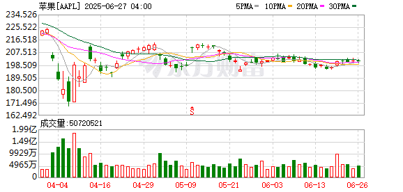 苹果修改App Store收费系统 以避免欧盟巨额罚款