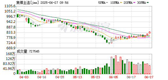 一则消息释出 焦煤盘中异动！发生了什么？