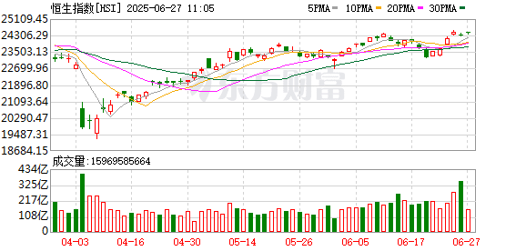 牛市绝对主力！上半年超7200亿资金南下港股 流动性红利仍在延续