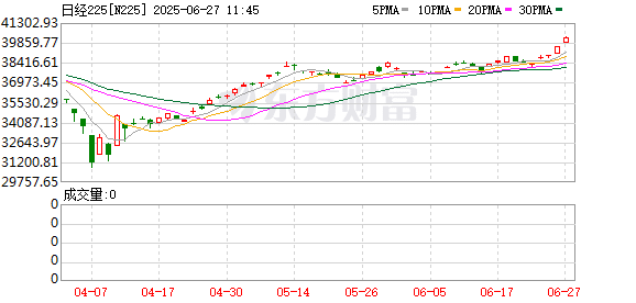 日经225指数升破40000点 为1月27日以来首次