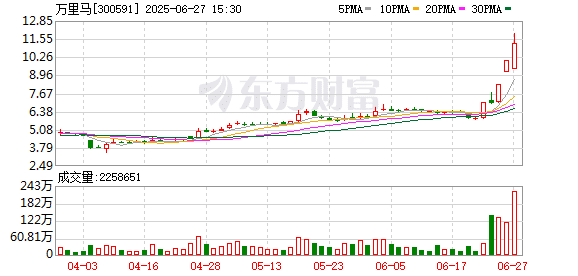 生肖行情轮到「马」！5天股价接近翻倍 市场热钱频频「扫货」 这些已获融资客重仓