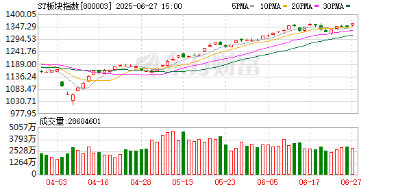 沪深交易所最新发布：ST股将告别5% 限制！