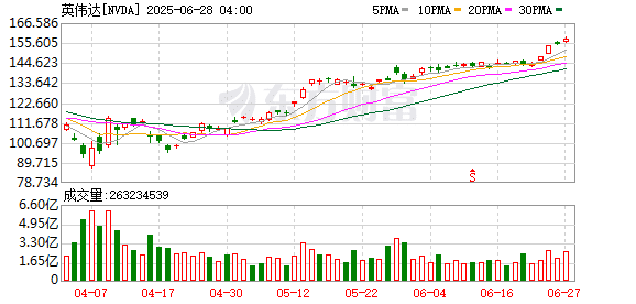 套现超3000万美元！黄仁勋减持英伟达股票