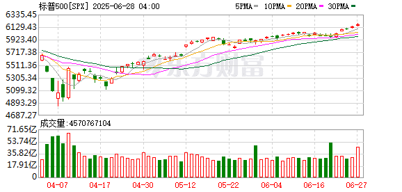 标普完成10万亿美元市值「华丽转身」！华尔街惊叹美股神奇新高之旅