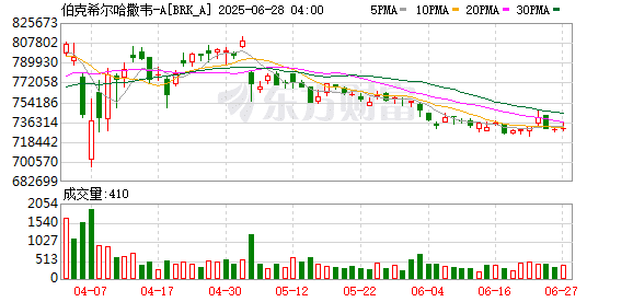 慈善生涯最多的一回！巴菲特创纪录捐赠60亿美元伯克希尔股票