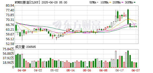 欧佩克+据悉考虑继续大幅增产 美、布两油短线跳水逾1%
