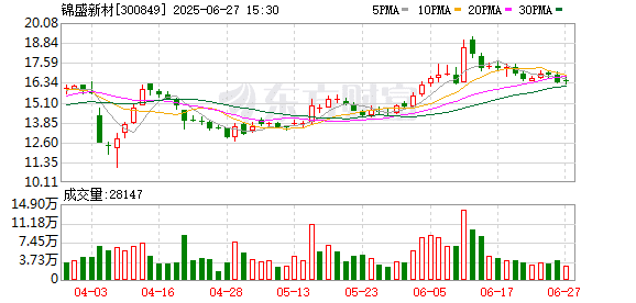 突发利空 锦盛新材被立案调查！下周解禁股出炉 无人机概念龙头压力最大