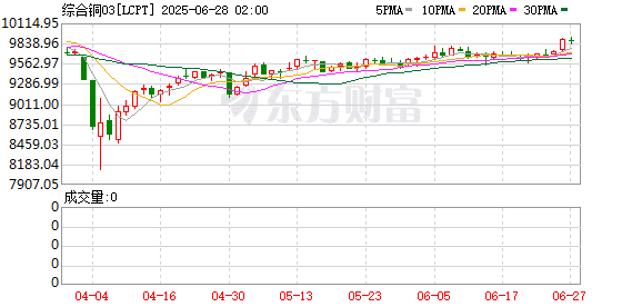 太疯狂！伦铜可交割库存规模暴跌80%！