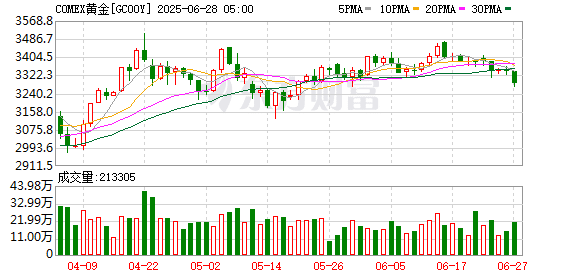 持续高位震荡！避险资金分散布局 黄金大牛市结束了吗？