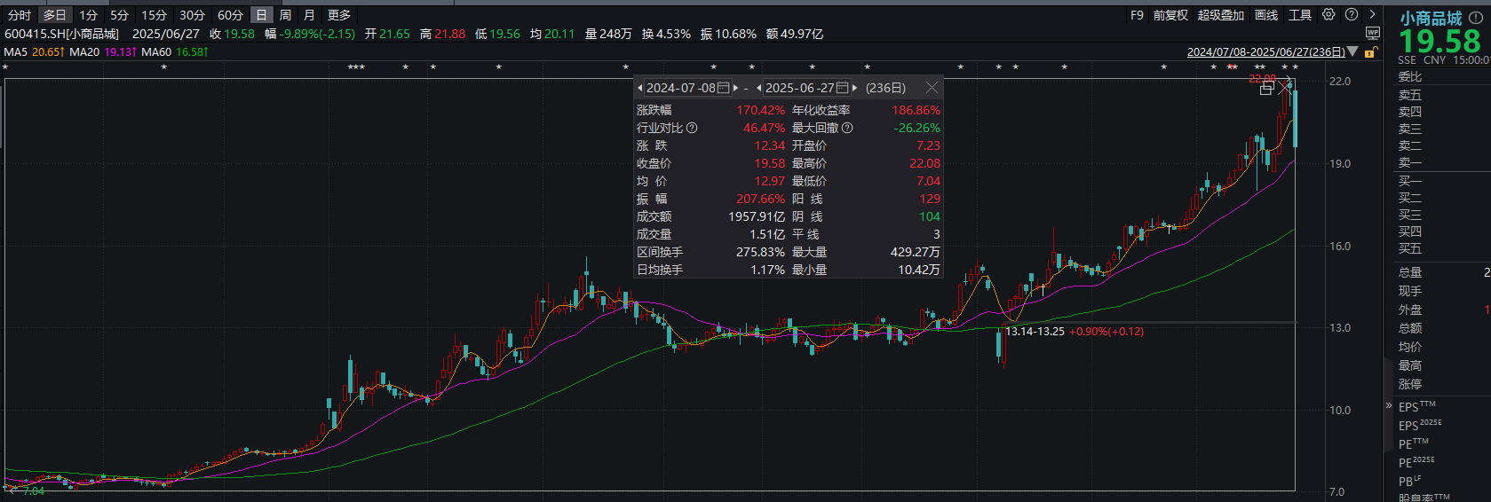 小商品城董事长因「组织工作安排」辞职 任职不足一年，区间公司股价大涨超170%