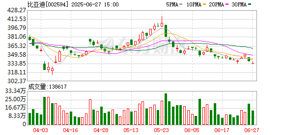 比亚迪叫停「价格战」！7月1日起全国范围取消限时「一口价」政策