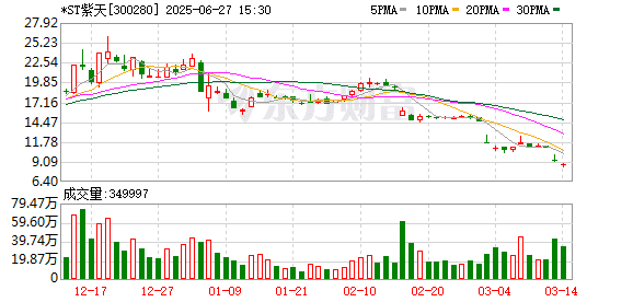 虚增营收、对抗执法、消极整改！*ST紫天可能被实施重大违法强制退市！
