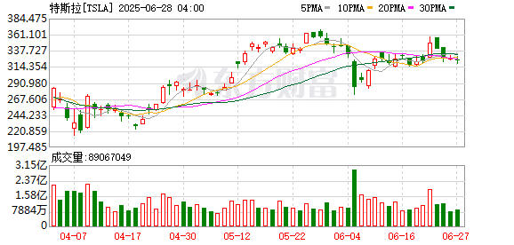 史上首次！特斯拉Model Y自己上路、自动交付！雷军：了不起！