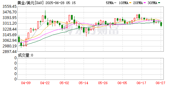 金价大跳水！本周现货黄金累计下跌2.8%