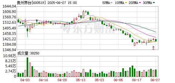 飞天茅台价格大面积回升 茅台酒价后市怎么走