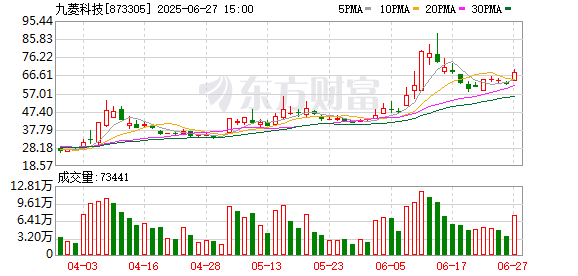 26股翻倍 3股飙升逾200%！科技「牛股」频现