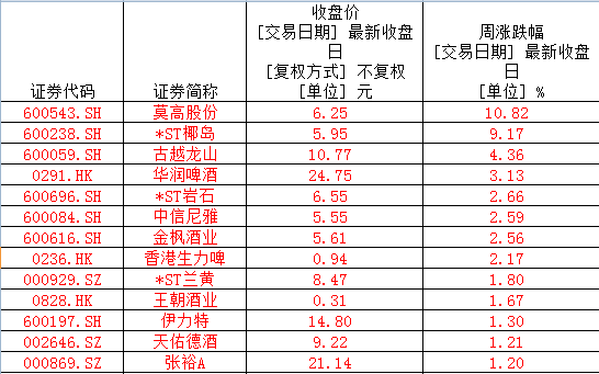 白酒指数低位震荡，金种子酒等四大徽酒股价全线下跌丨酒市周报
